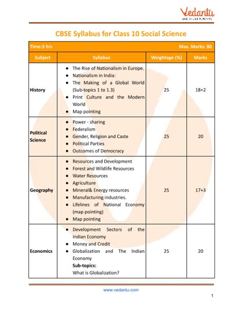 class 10 social science portion